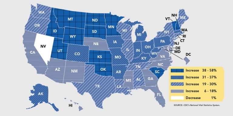 Suicides increased 30% in the US, The Recover