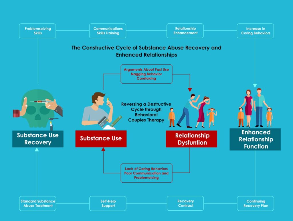 Addiction Treatment for couples